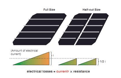 Principles and characteristics of half-cell Solar Panel (图1)